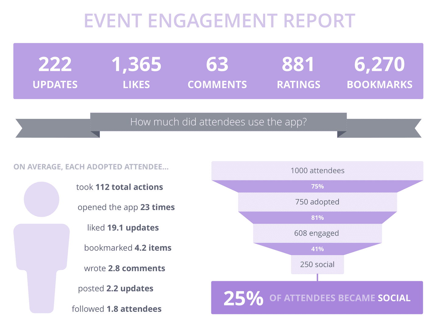 Attendee engagement report